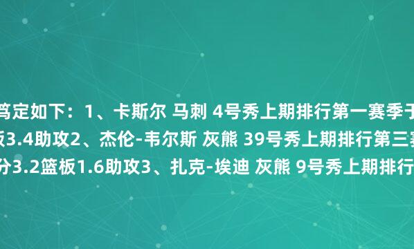 笃定如下：1、卡斯尔 马刺 4号秀上期排行第一赛季于今场均12.5分2.9篮板3.4助攻2、杰伦-韦尔斯 灰熊 39号秀上期排行第三赛季于今场均11.4分3.2篮板1.6助攻3、扎克-埃迪 灰熊 9号秀上期排行第二赛季于今场均9.1分7.7篮板1.2盖帽4、克雷尔-韦尔 热火 15号秀上期排行第五赛季于今场均8.6分6.2篮板1盖帽5、伊夫-米西 鹈鹕 21号秀上期排行第四赛季于今场均8.5分8.2篮板1.5盖帽6、扎卡里-里萨谢 老鹰 状元上期排行第六赛季于今场均11.4分3.5篮板1.3助攻7、以赛亚-科利尔 爵士 29号秀上期排行第九赛季于今场均7分3.1篮板6助攻8、卡尔顿-卡林顿 奇才 14号秀上期排行第七赛季于今场均9.1分3.9篮板3.9助攻9、亚历克斯-萨尔 奇才 榜眼上期排行第八赛季于今场均11.7分6.6篮板1.6盖帽10、多诺万-克林根 拓荒者 7号秀上期未入选赛季于今场均5.7分6.8篮板1.6盖帽    体育录像/图片