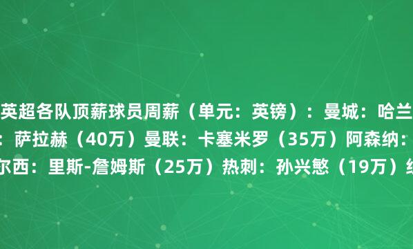 英超各队顶薪球员周薪（单元：英镑）：曼城：哈兰德（52.5万）利物浦：萨拉赫（40万）曼联：卡塞米罗（35万）阿森纳：哈弗茨（28万）切尔西：里斯-詹姆斯（25万）热刺：孙兴慜（19万）纽卡：吉马良斯（16万）维拉：马丁内斯、蒂莱曼斯、卡马拉（15万）西汉姆联：帕奎塔、鲍文（15万）富勒姆：莱诺（13万）埃弗顿：皮克福德（12.5万）诺丁汉丛林：米伦科维奇（10.5万）水晶宫：镰田地面（10.5万）狼队：格德斯（9万）布莱顿：卡迪奥卢（8.75万）伯恩茅斯：埃瓦尼尔森（8.5万）布伦特福德：阿隆-希基（7万）利兹联：班福德（7万）桑德兰：勒费（6.75万）伯恩利：布朗希尔（4.5万）    让球网体育信息