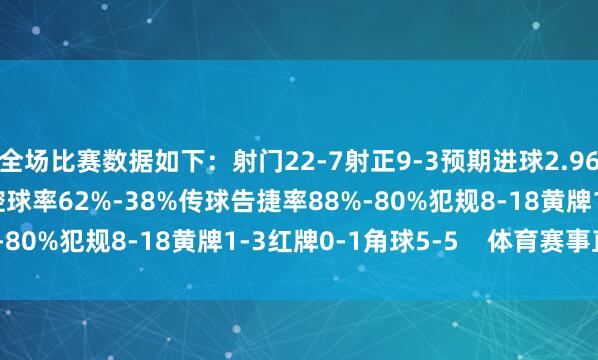 全场比赛数据如下：射门22-7射正9-3预期进球2.96-1.13进球契机5-3控球率62%-38%传球告捷率88%-80%犯规8-18黄牌1-3红牌0-1角球5-5    体育赛事直播